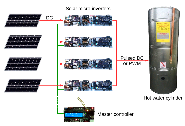 Overview of how the micro-inverters, panels, hot water cylinder and master controller are connected together